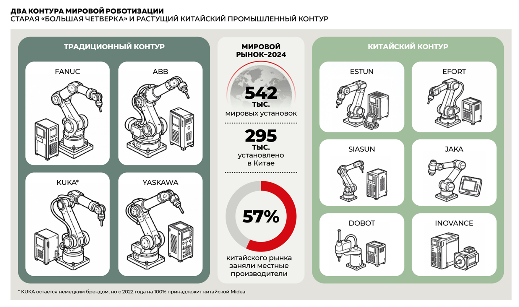 Два контура мировой роботизации. Старая «большая четверка» и растущий китайский промышленный контур Два контура мировой роботизации. Старая «большая четверка» и растущий китайский промышленный контур